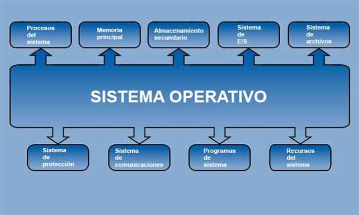Componentes del sistema operativo: qué son y para qué sirven